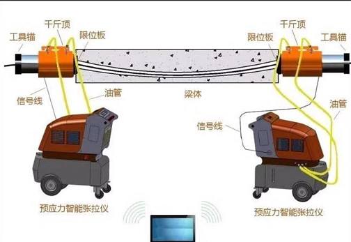 智能數(shù)控張拉系統(tǒng)